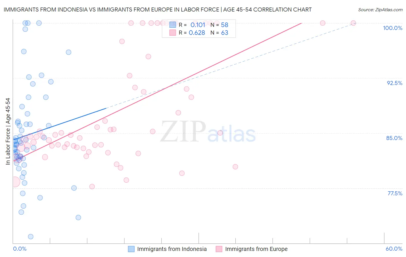 Immigrants from Indonesia vs Immigrants from Europe In Labor Force | Age 45-54