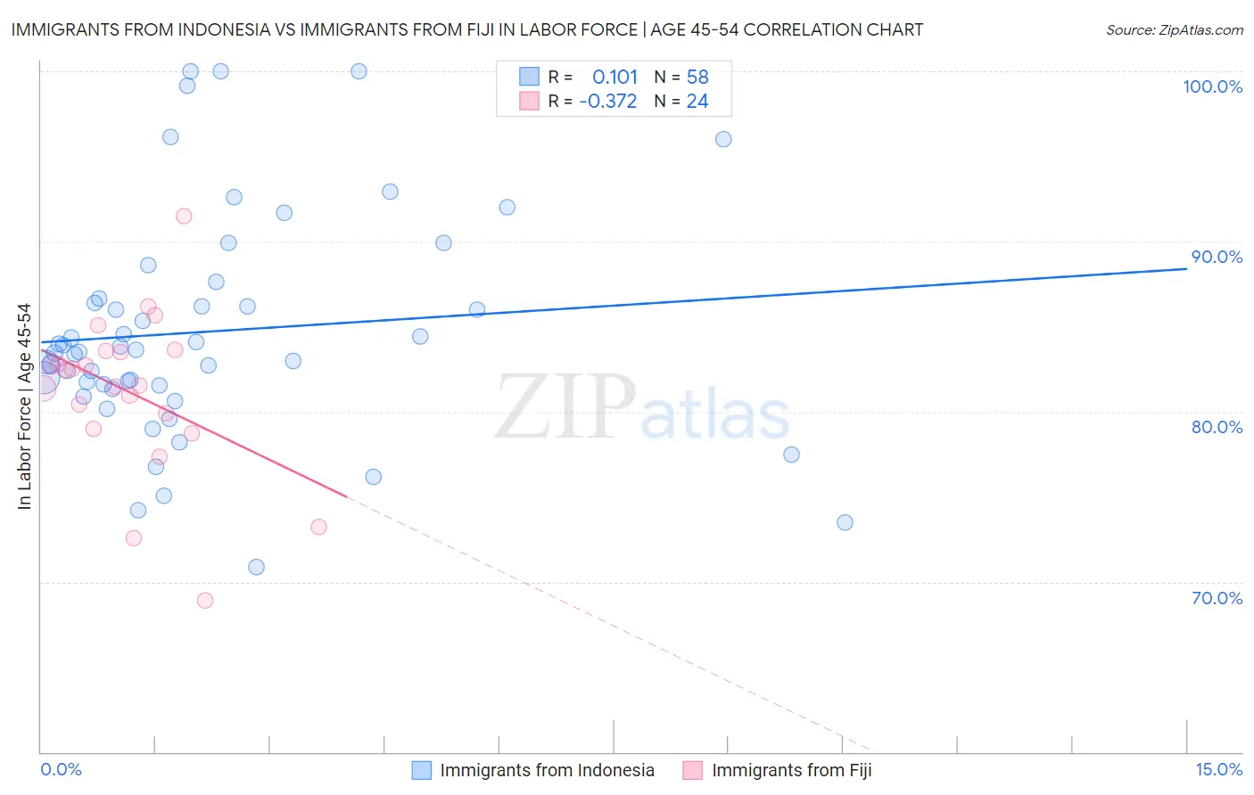 Immigrants from Indonesia vs Immigrants from Fiji In Labor Force | Age 45-54