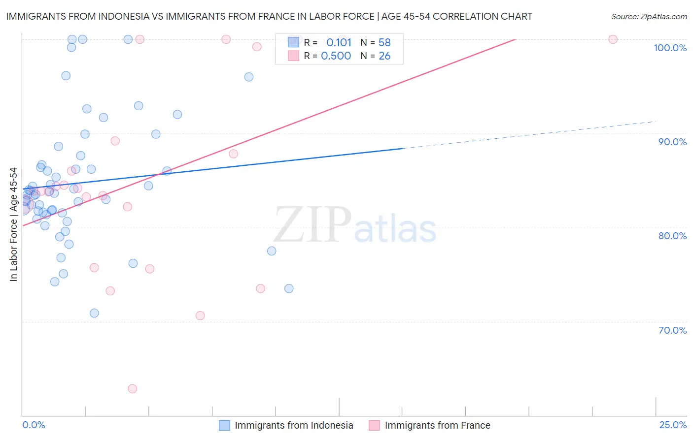 Immigrants from Indonesia vs Immigrants from France In Labor Force | Age 45-54
