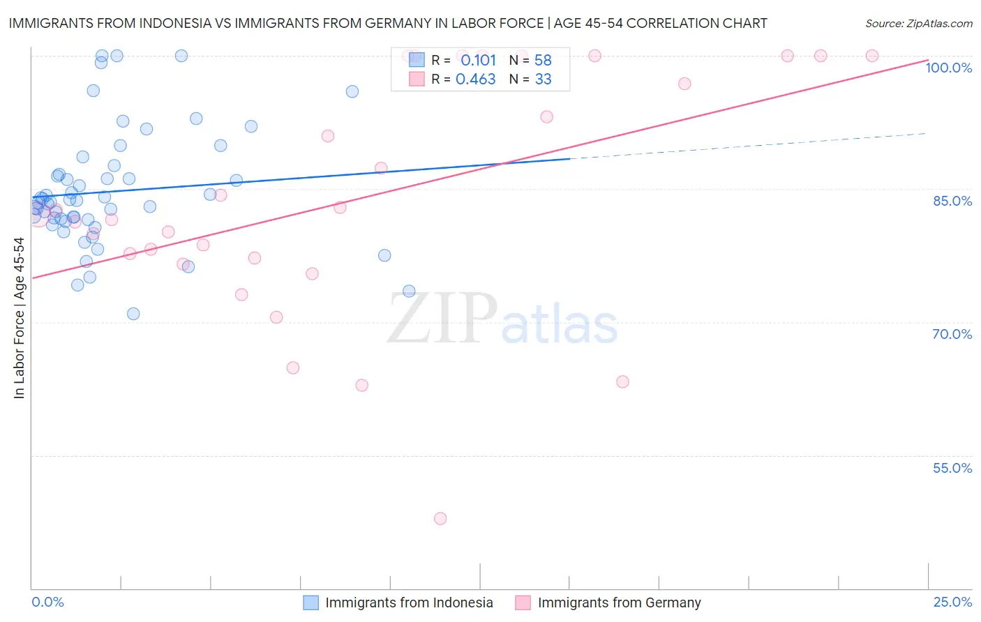 Immigrants from Indonesia vs Immigrants from Germany In Labor Force | Age 45-54