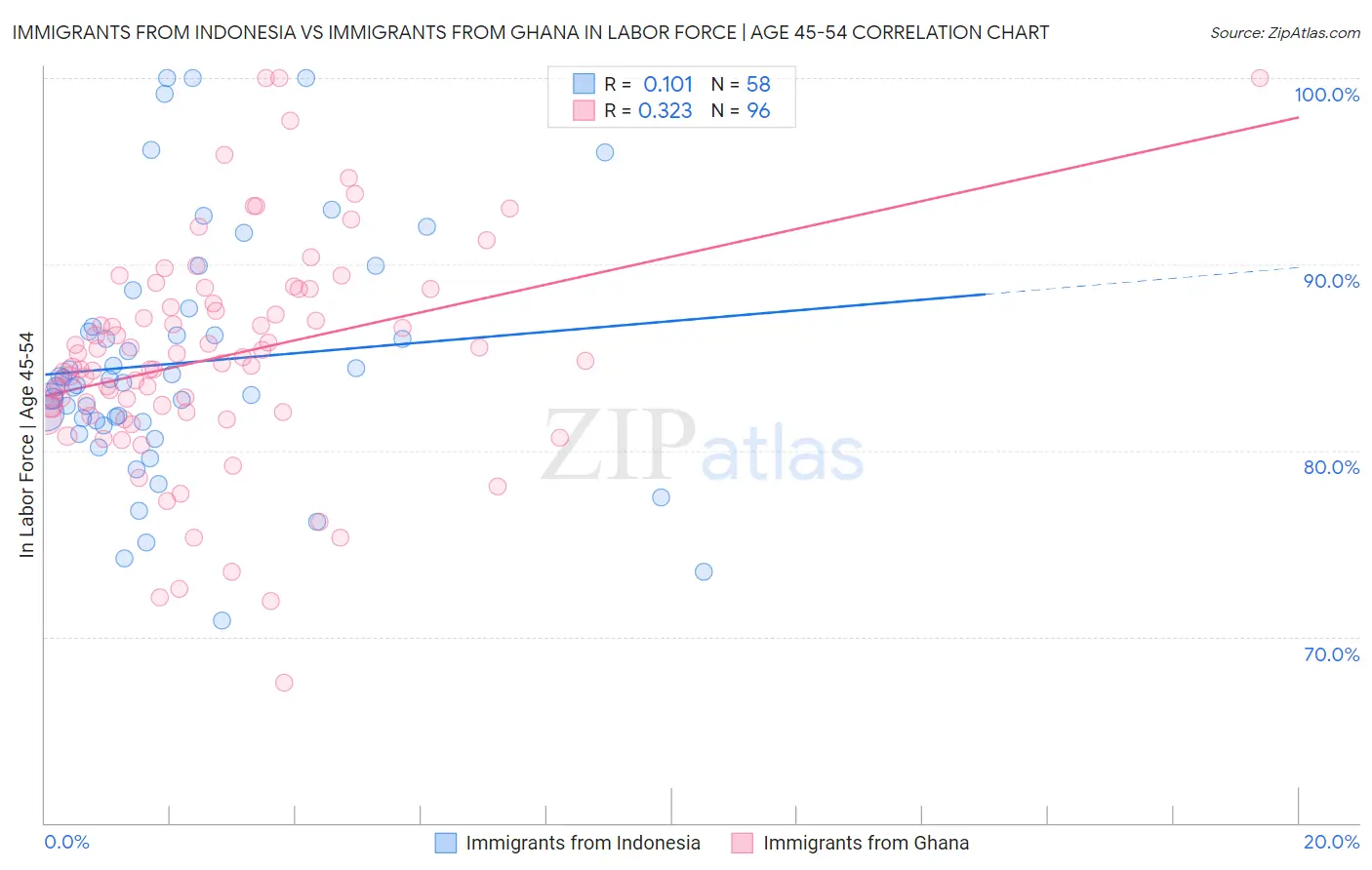 Immigrants from Indonesia vs Immigrants from Ghana In Labor Force | Age 45-54