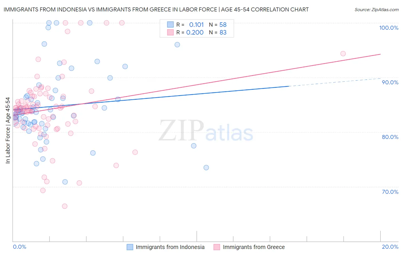 Immigrants from Indonesia vs Immigrants from Greece In Labor Force | Age 45-54