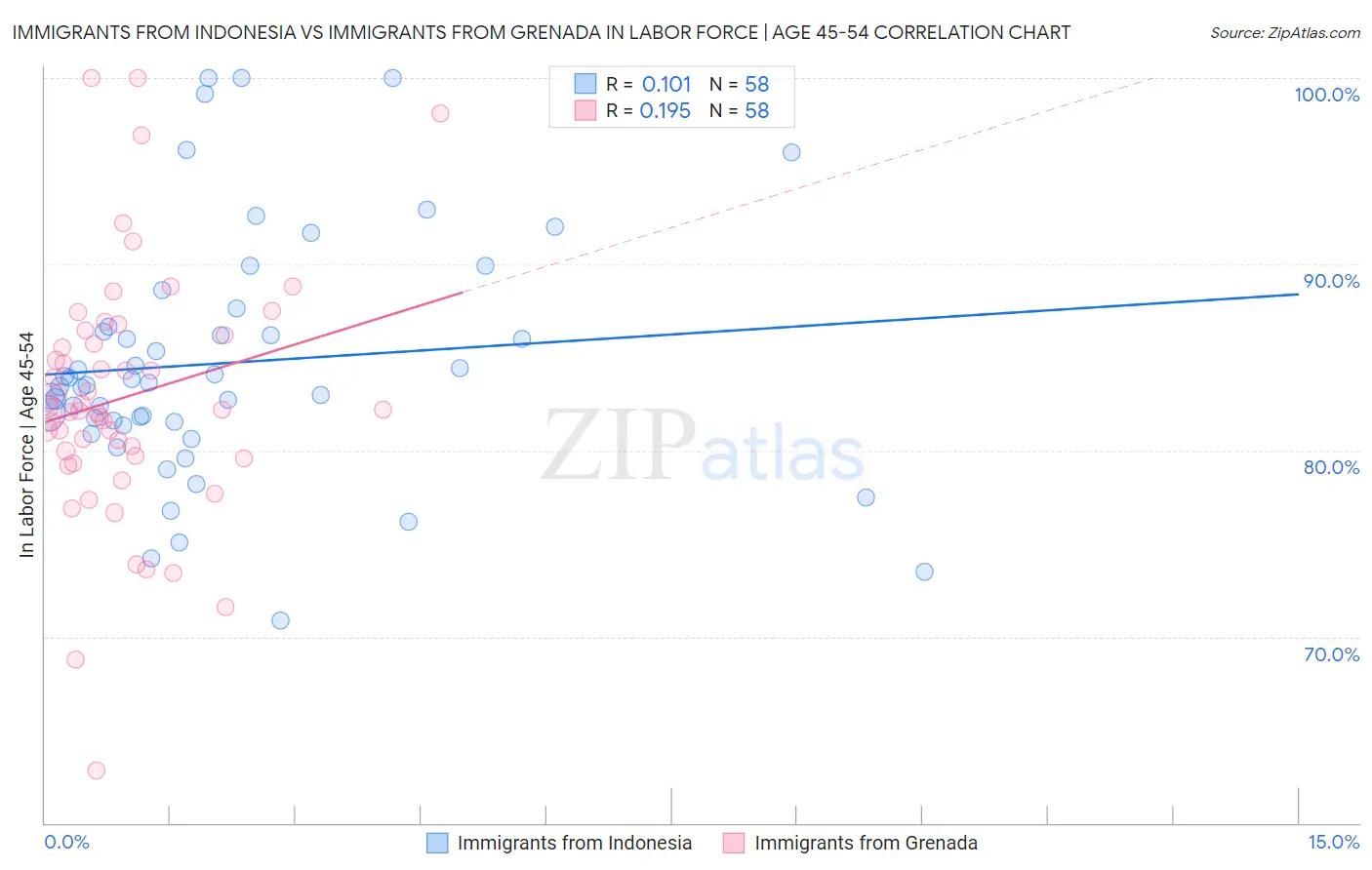 Immigrants from Indonesia vs Immigrants from Grenada In Labor Force | Age 45-54