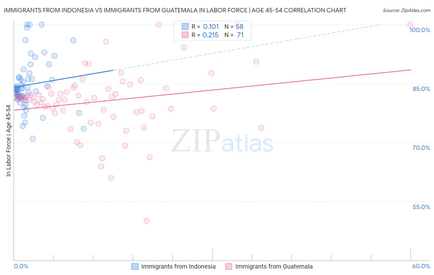 Immigrants from Indonesia vs Immigrants from Guatemala In Labor Force | Age 45-54