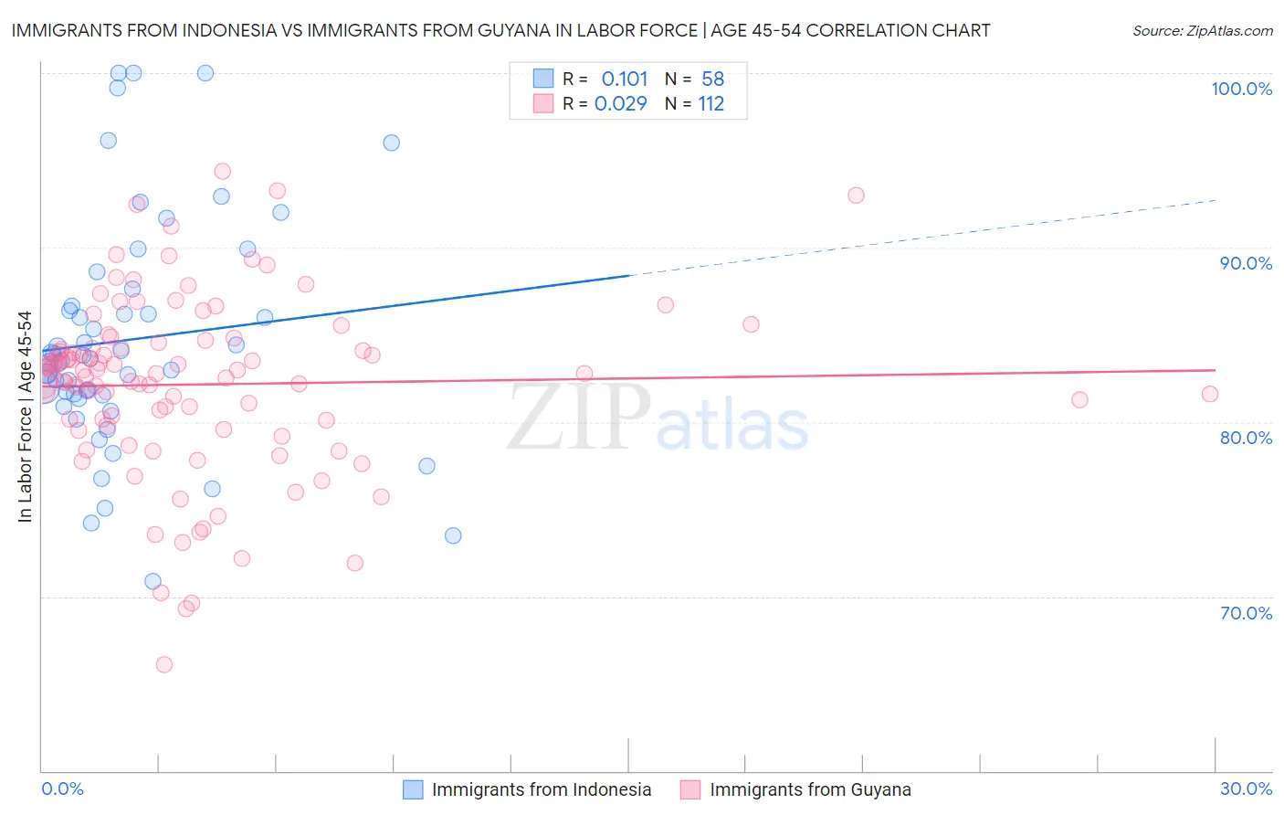 Immigrants from Indonesia vs Immigrants from Guyana In Labor Force | Age 45-54