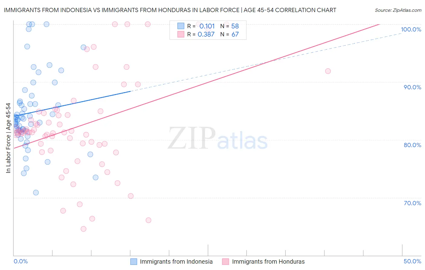 Immigrants from Indonesia vs Immigrants from Honduras In Labor Force | Age 45-54
