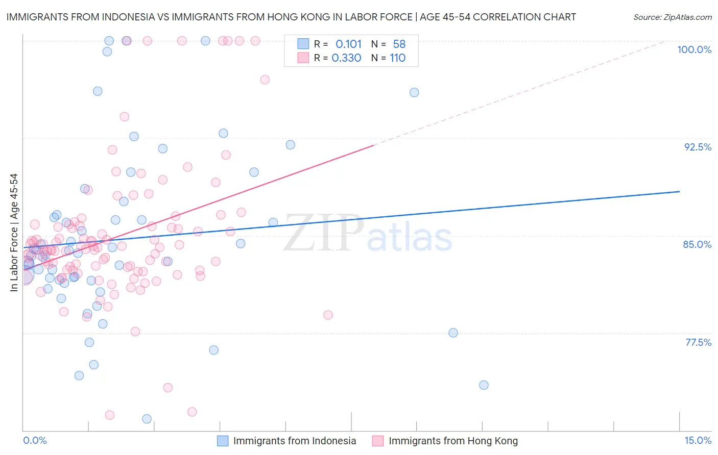 Immigrants from Indonesia vs Immigrants from Hong Kong In Labor Force | Age 45-54