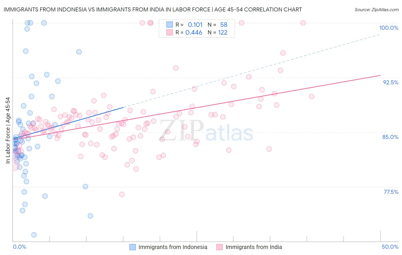Immigrants from Indonesia vs Immigrants from India In Labor Force | Age 45-54