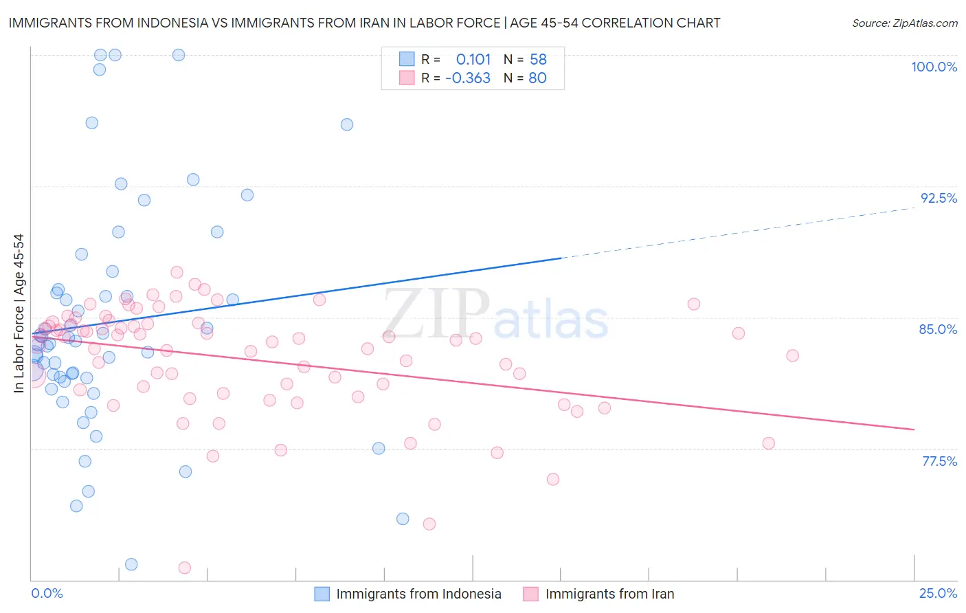 Immigrants from Indonesia vs Immigrants from Iran In Labor Force | Age 45-54