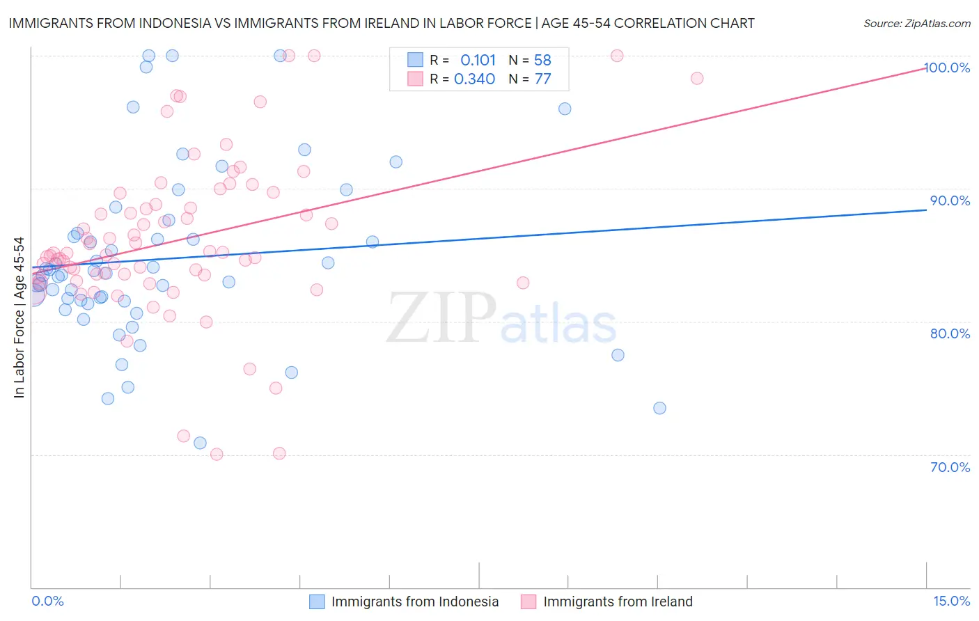 Immigrants from Indonesia vs Immigrants from Ireland In Labor Force | Age 45-54