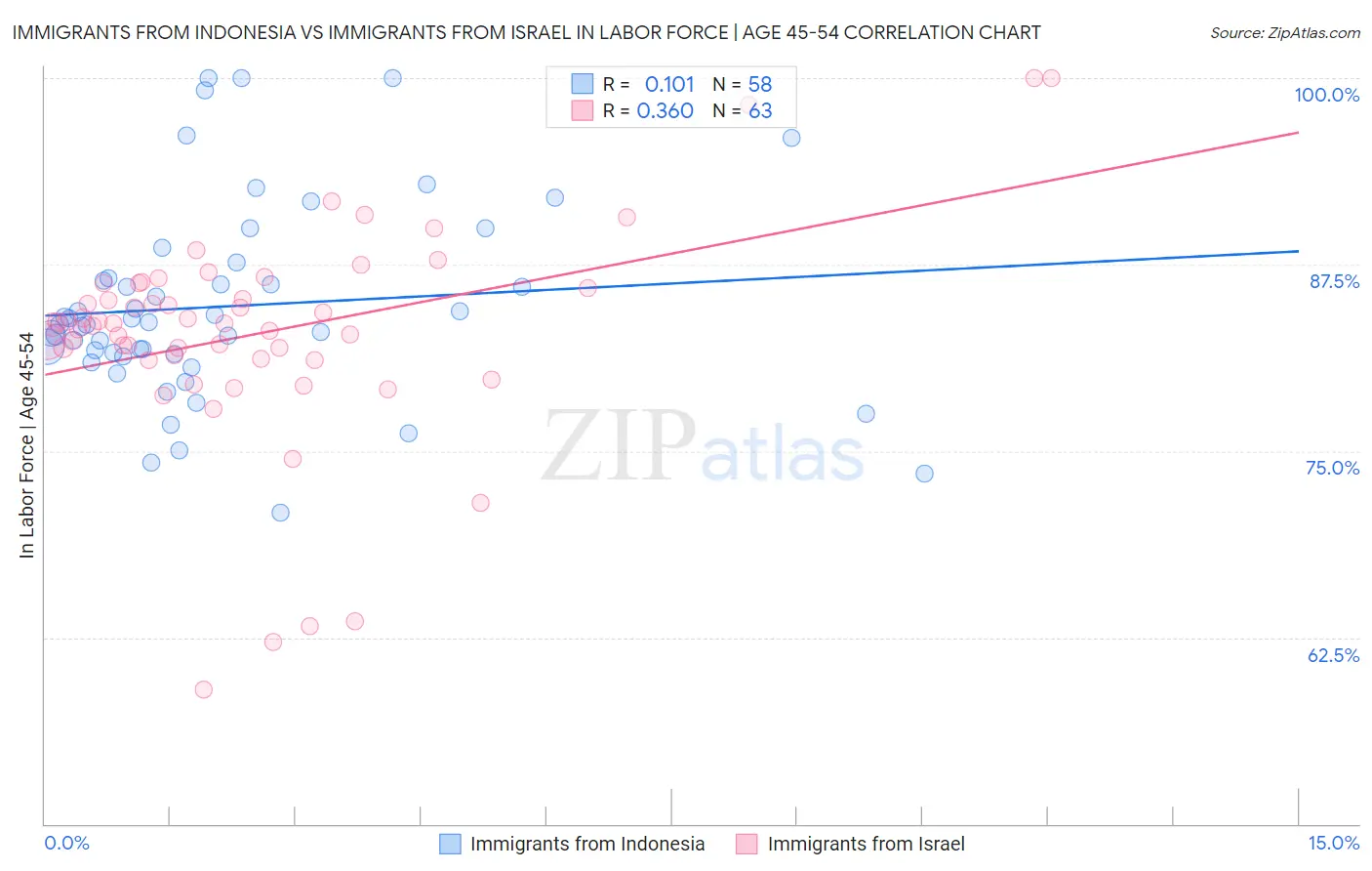 Immigrants from Indonesia vs Immigrants from Israel In Labor Force | Age 45-54