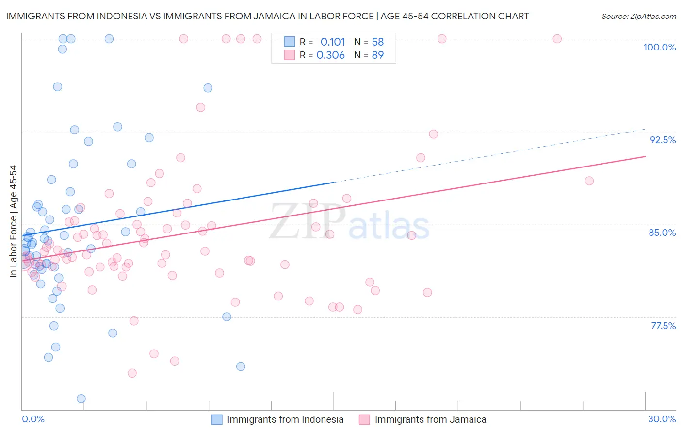 Immigrants from Indonesia vs Immigrants from Jamaica In Labor Force | Age 45-54