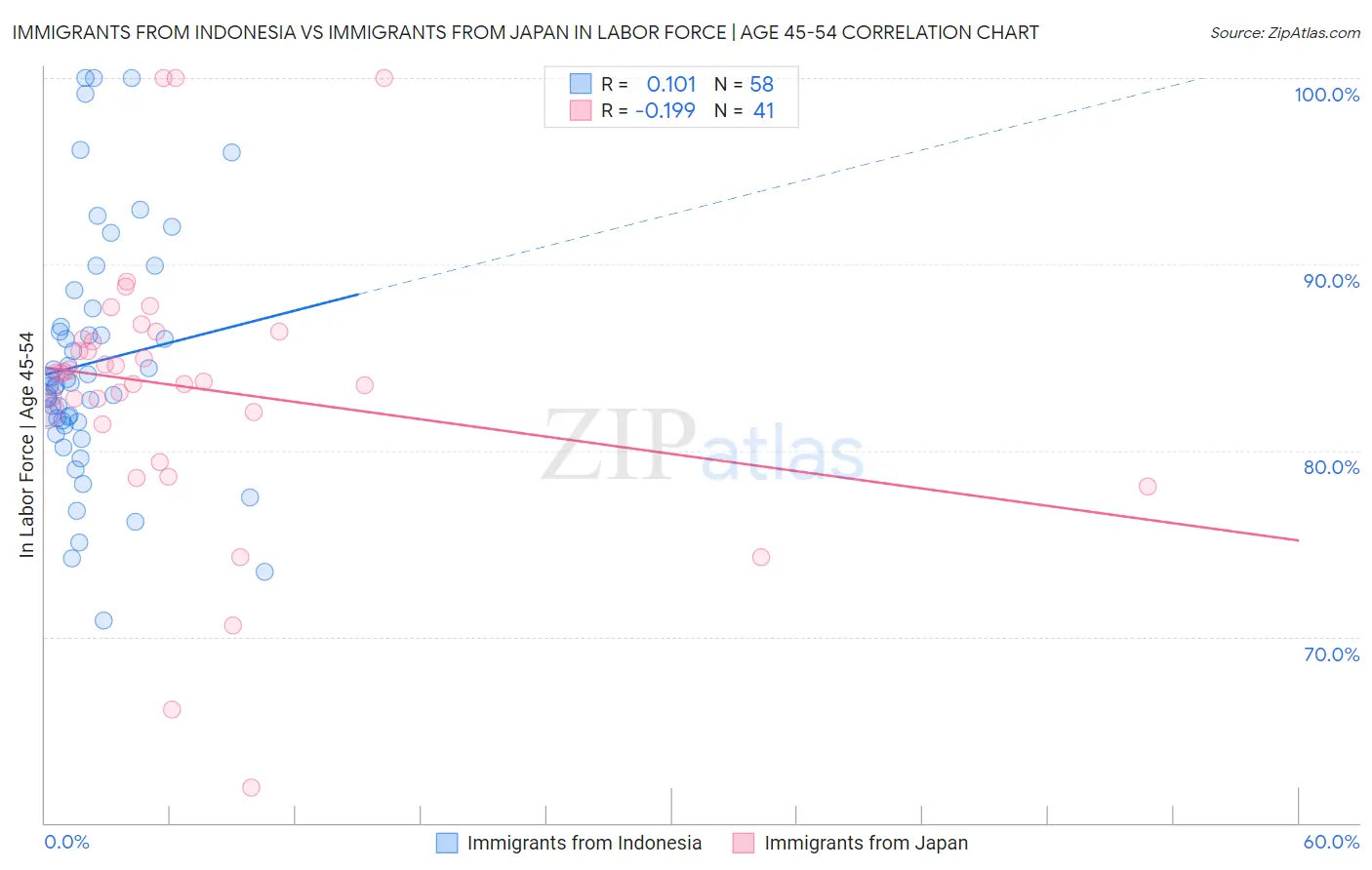 Immigrants from Indonesia vs Immigrants from Japan In Labor Force | Age 45-54