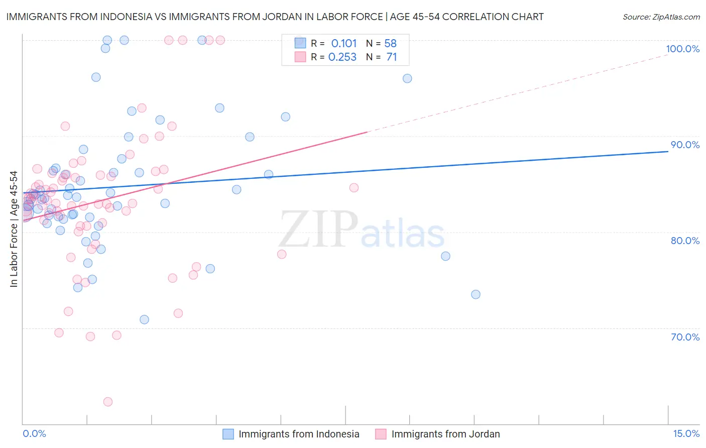 Immigrants from Indonesia vs Immigrants from Jordan In Labor Force | Age 45-54