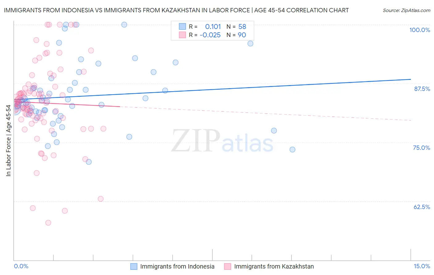 Immigrants from Indonesia vs Immigrants from Kazakhstan In Labor Force | Age 45-54