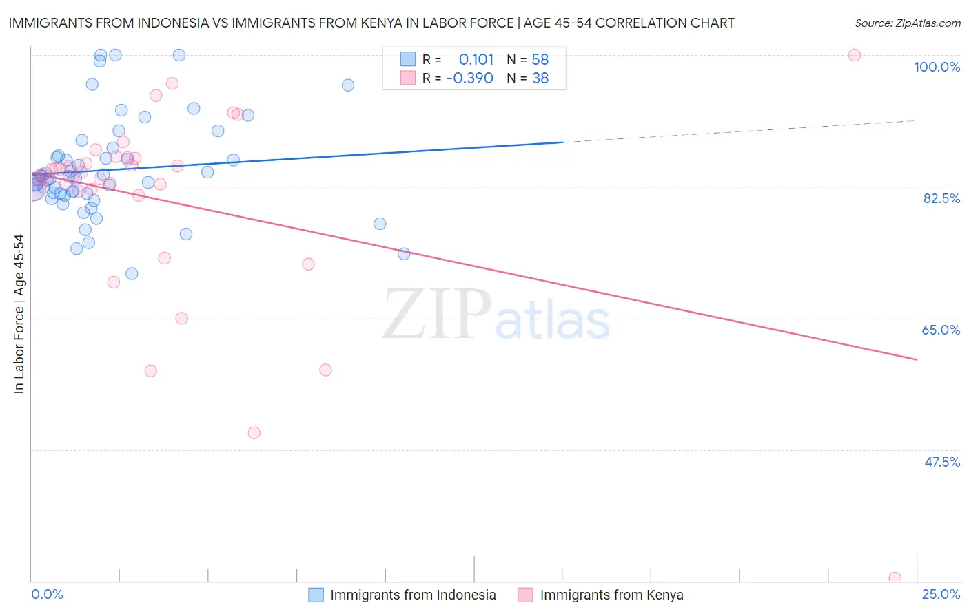Immigrants from Indonesia vs Immigrants from Kenya In Labor Force | Age 45-54