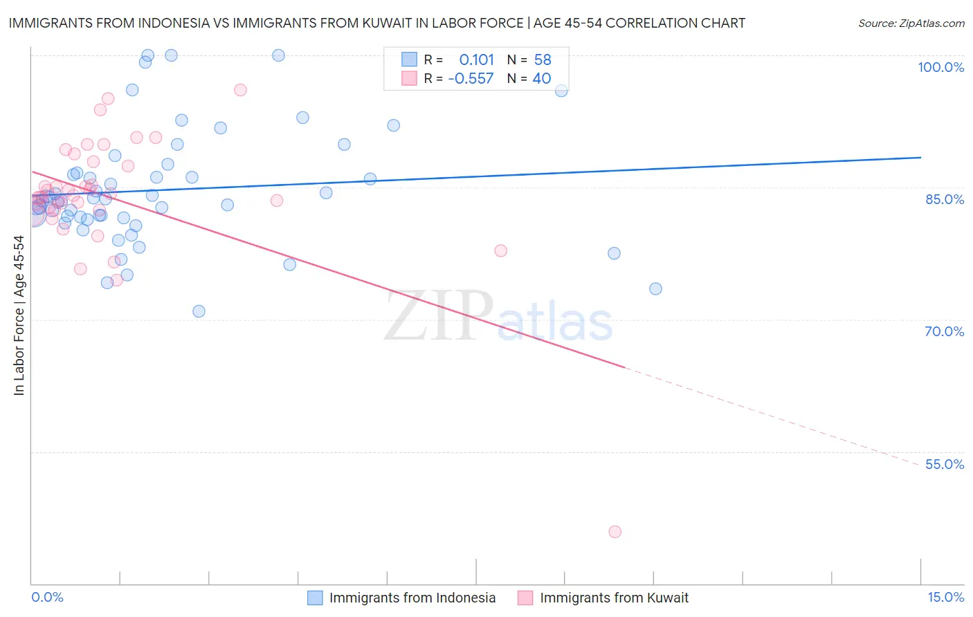 Immigrants from Indonesia vs Immigrants from Kuwait In Labor Force | Age 45-54