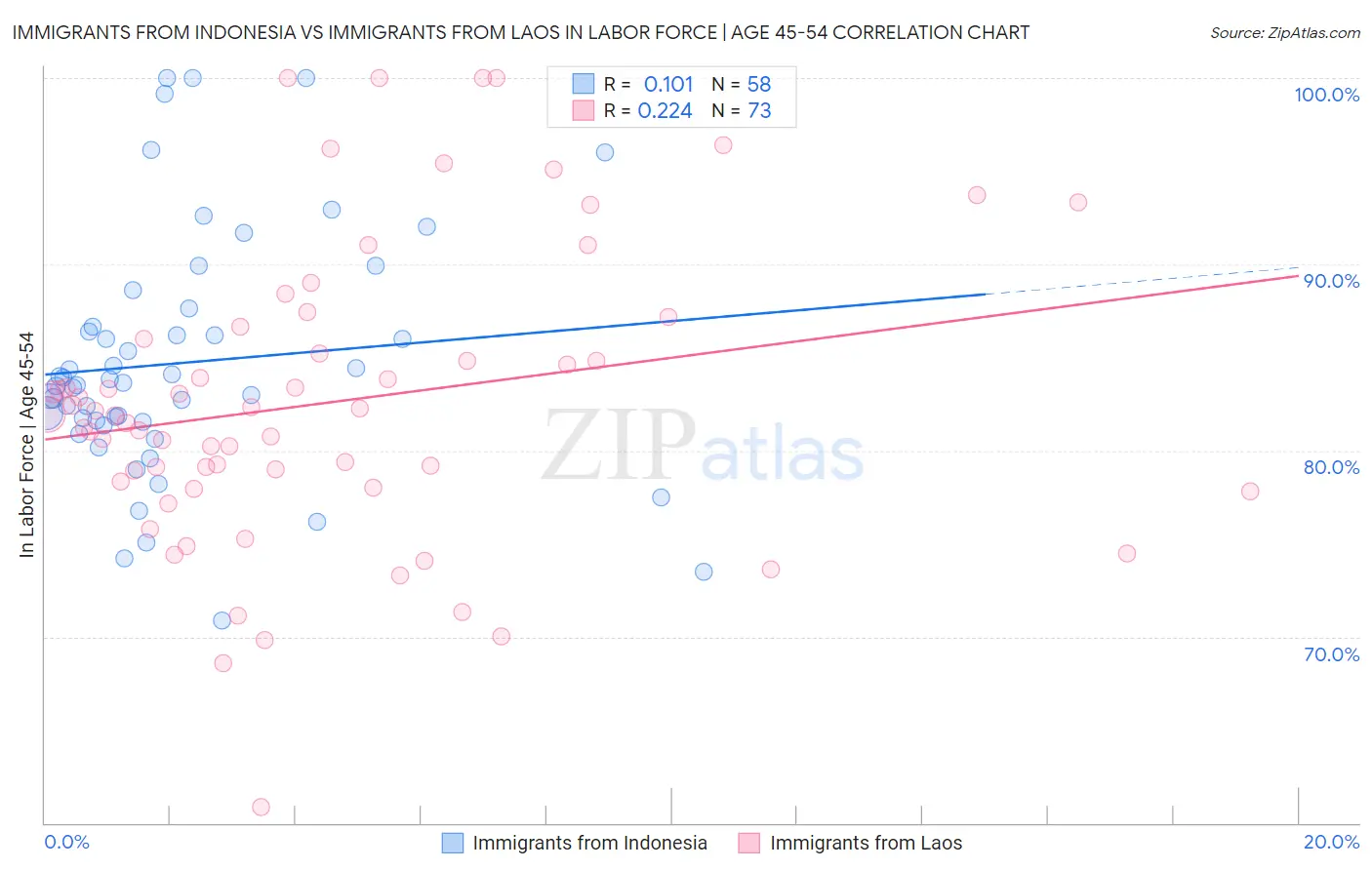 Immigrants from Indonesia vs Immigrants from Laos In Labor Force | Age 45-54