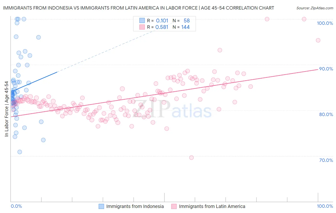 Immigrants from Indonesia vs Immigrants from Latin America In Labor Force | Age 45-54