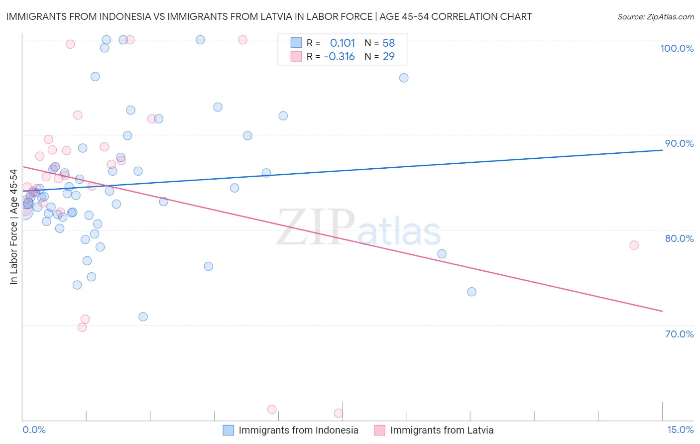 Immigrants from Indonesia vs Immigrants from Latvia In Labor Force | Age 45-54