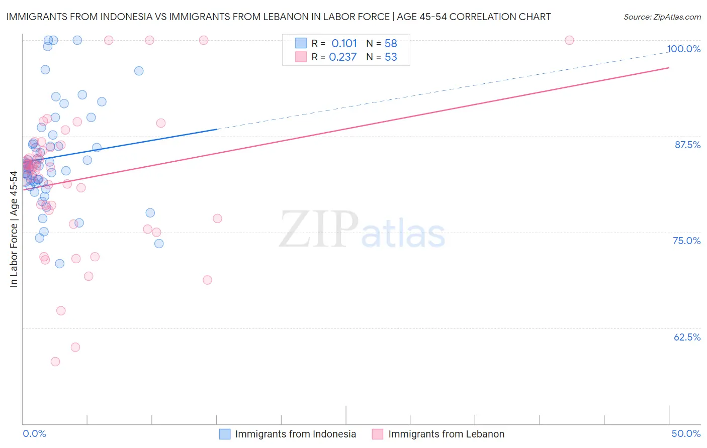 Immigrants from Indonesia vs Immigrants from Lebanon In Labor Force | Age 45-54