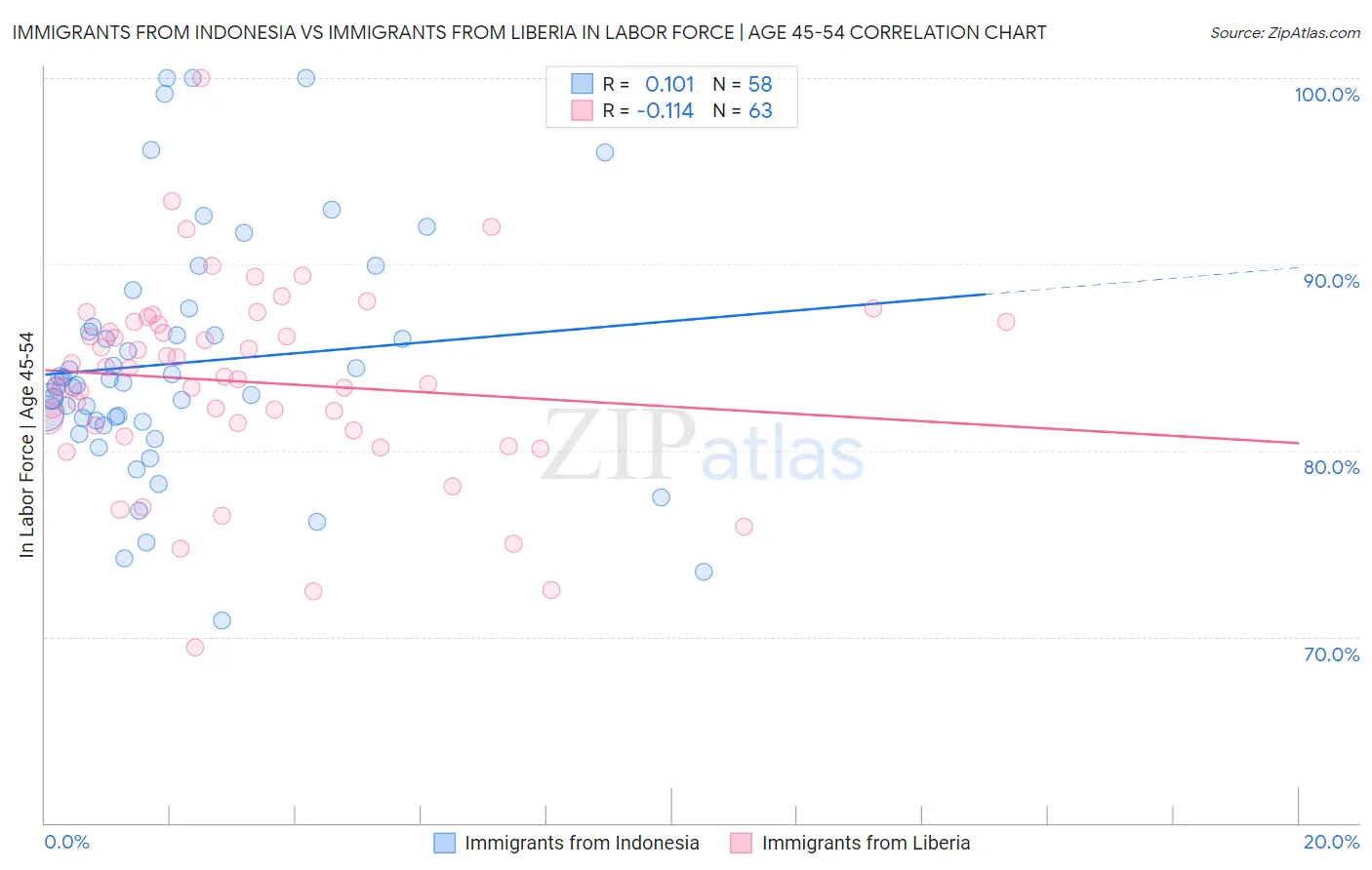 Immigrants from Indonesia vs Immigrants from Liberia In Labor Force | Age 45-54