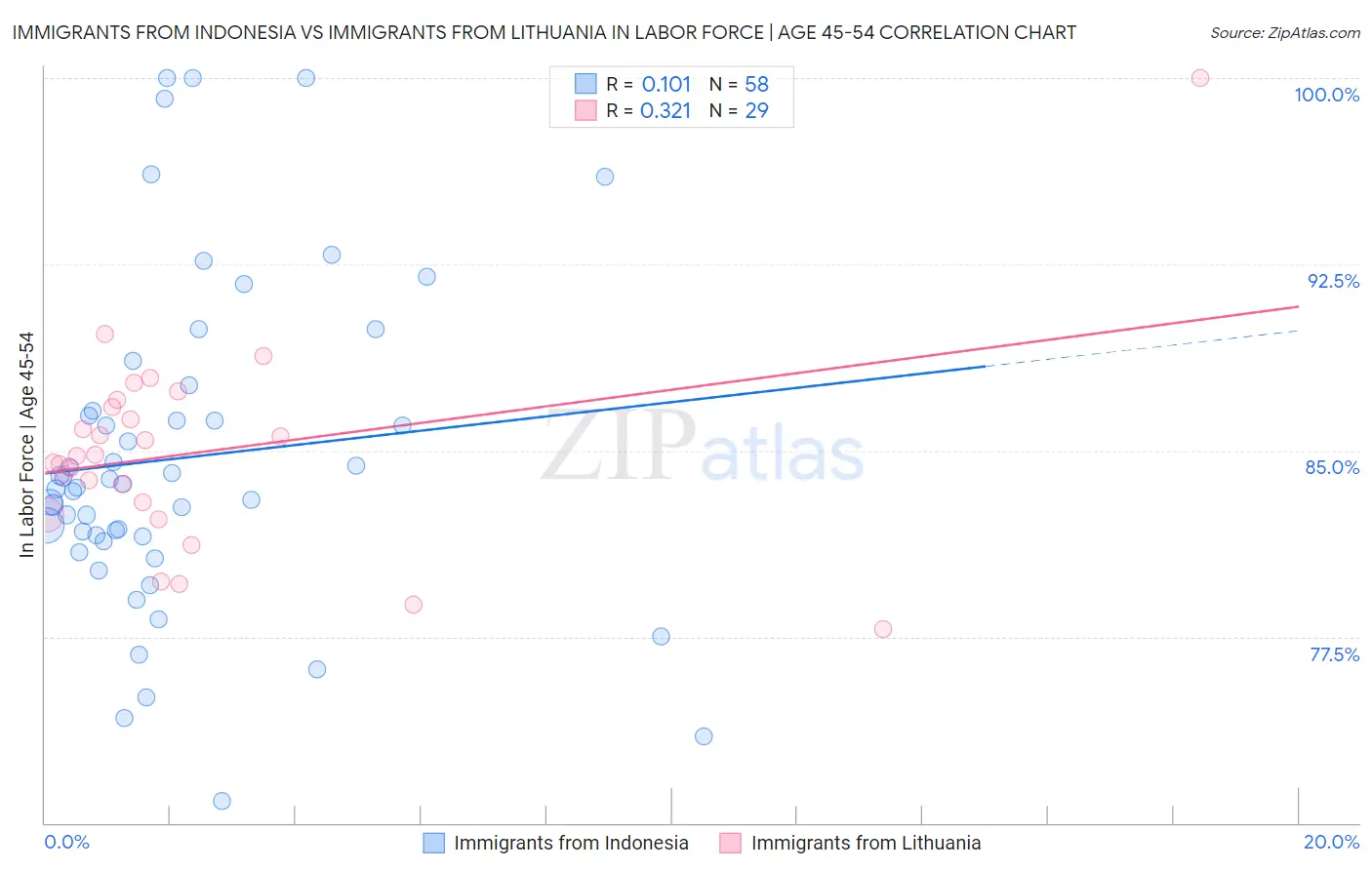 Immigrants from Indonesia vs Immigrants from Lithuania In Labor Force | Age 45-54