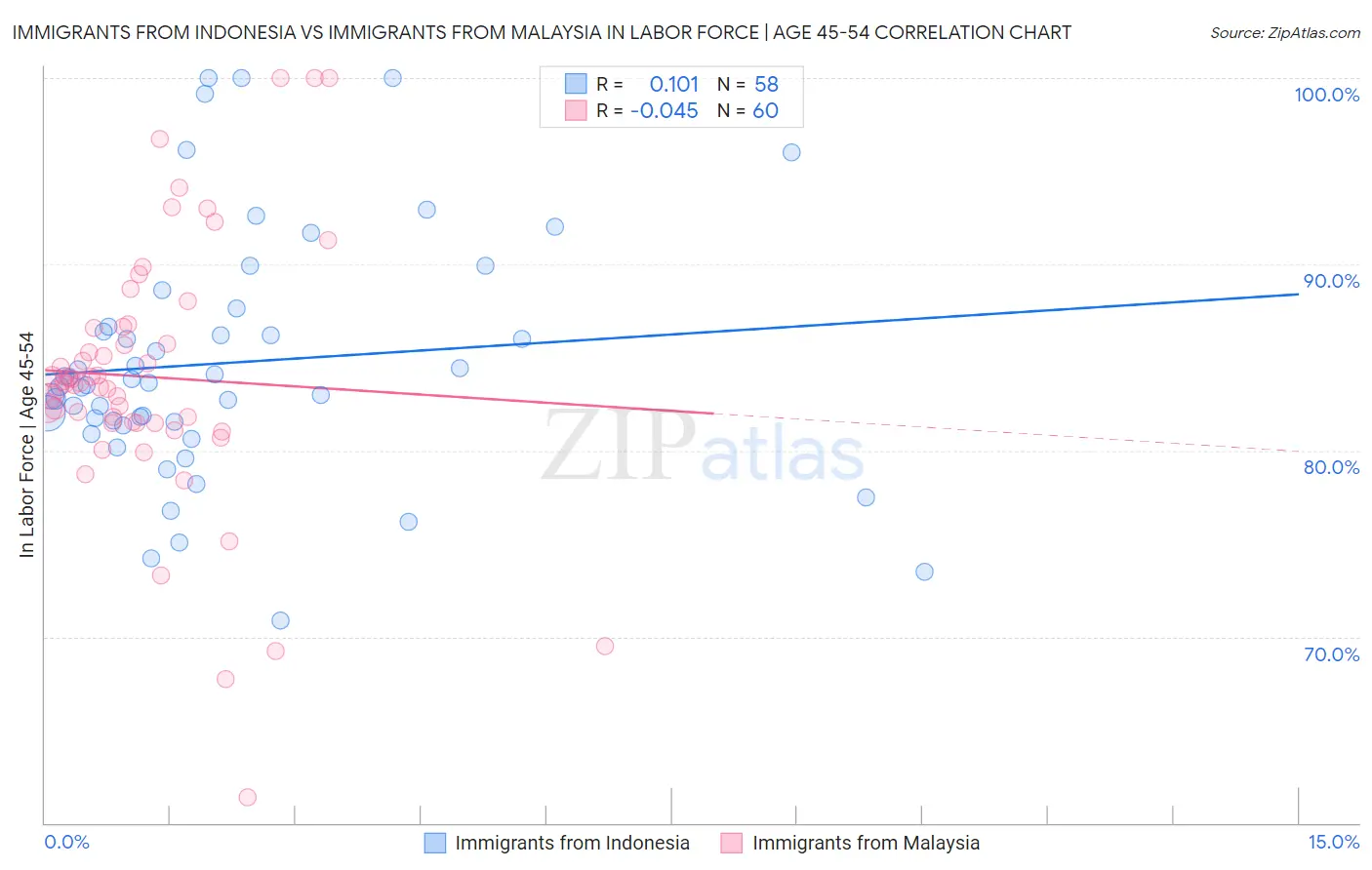Immigrants from Indonesia vs Immigrants from Malaysia In Labor Force | Age 45-54