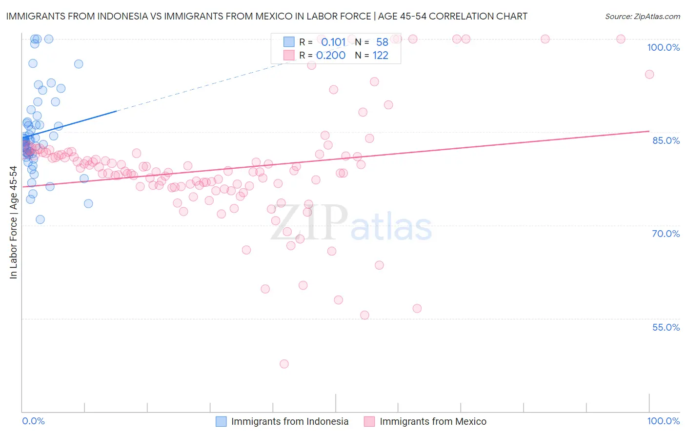 Immigrants from Indonesia vs Immigrants from Mexico In Labor Force | Age 45-54