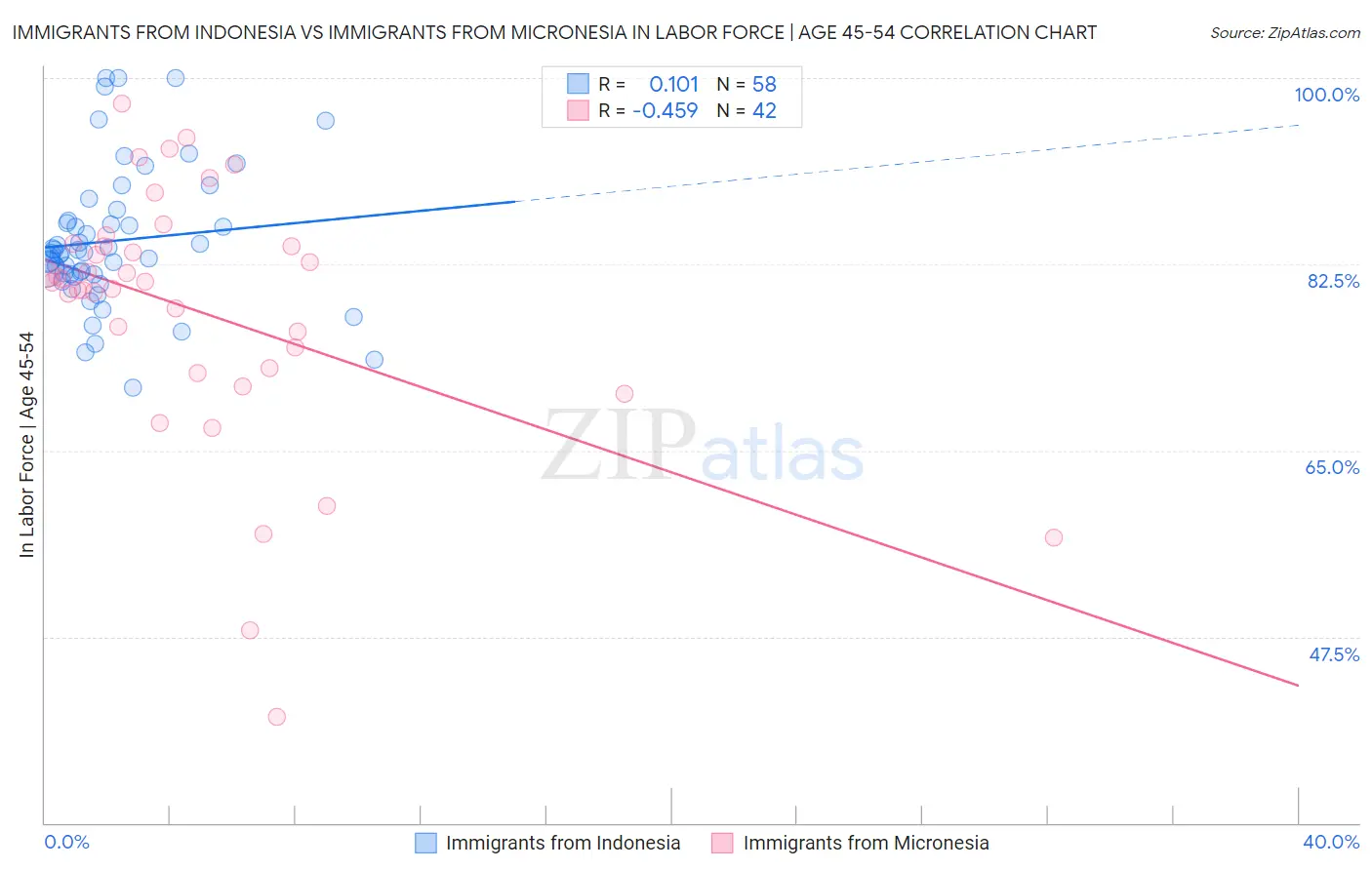 Immigrants from Indonesia vs Immigrants from Micronesia In Labor Force | Age 45-54