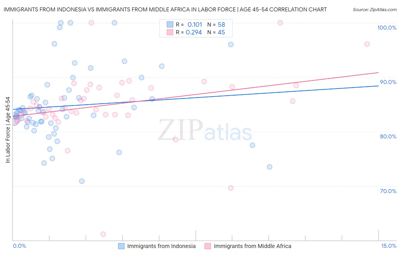 Immigrants from Indonesia vs Immigrants from Middle Africa In Labor Force | Age 45-54