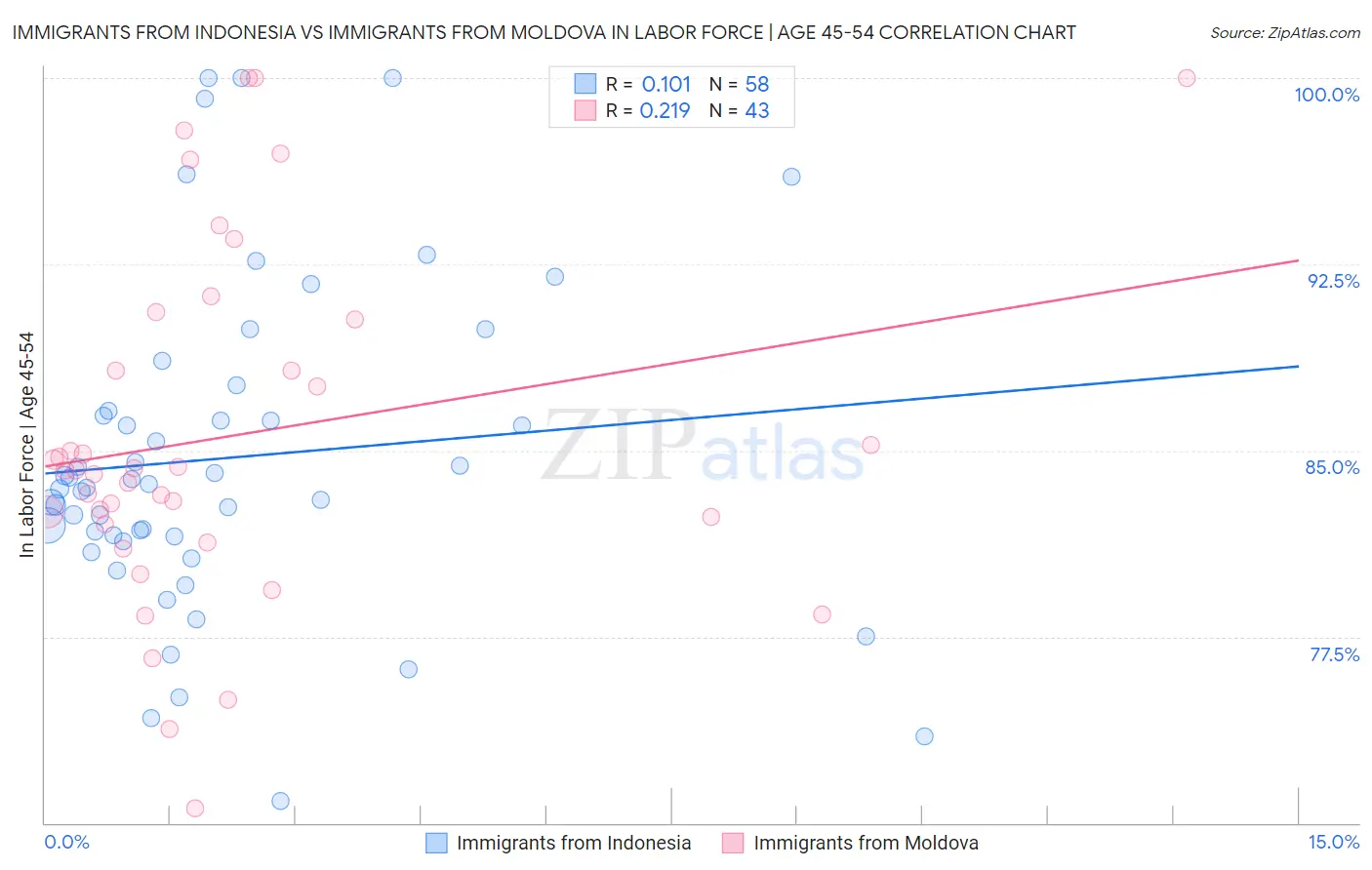 Immigrants from Indonesia vs Immigrants from Moldova In Labor Force | Age 45-54