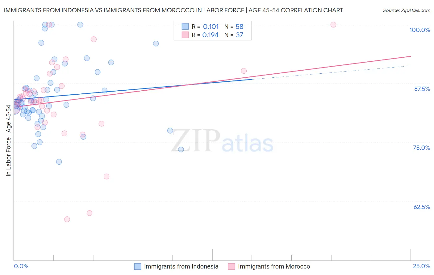 Immigrants from Indonesia vs Immigrants from Morocco In Labor Force | Age 45-54