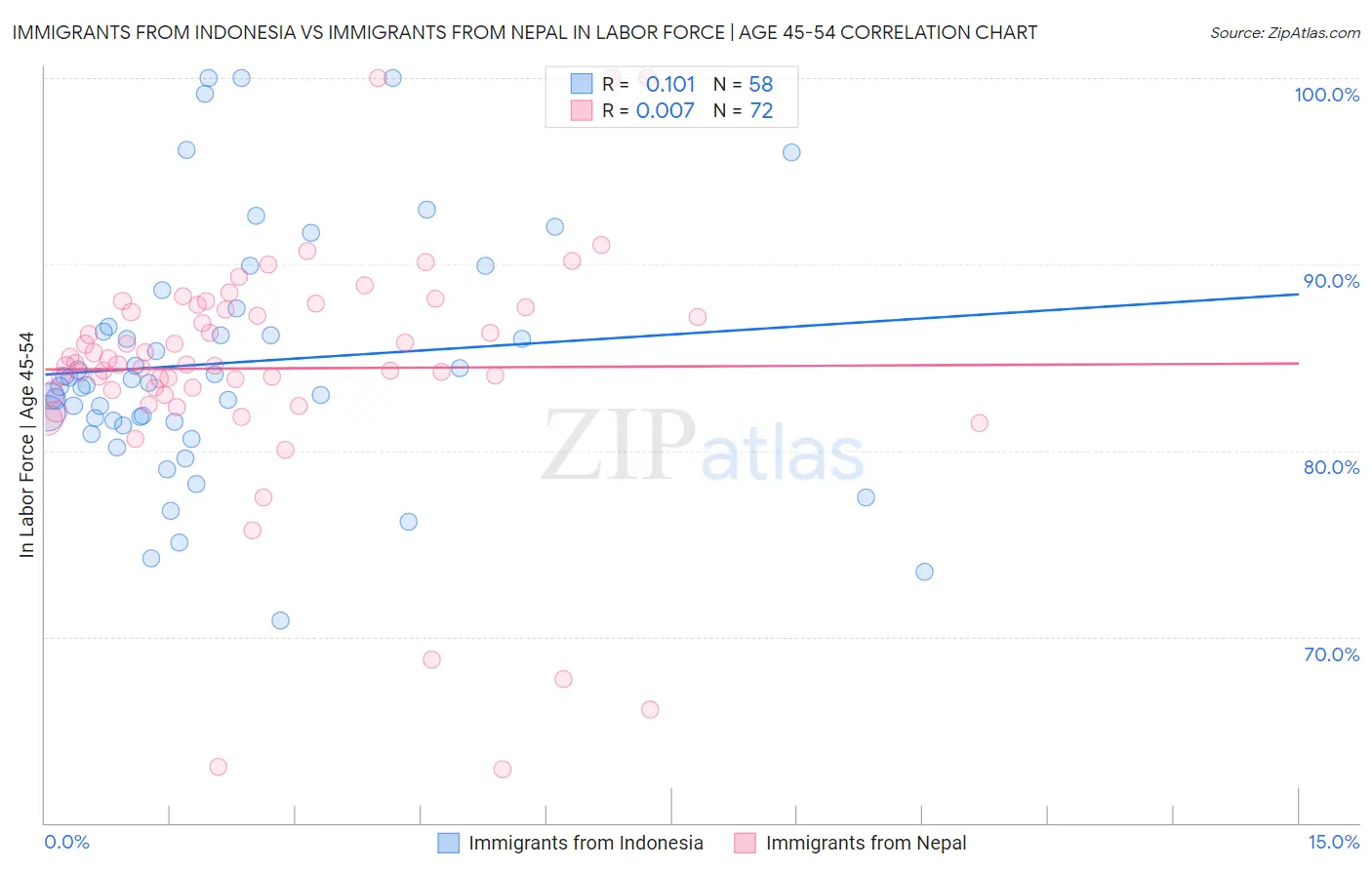 Immigrants from Indonesia vs Immigrants from Nepal In Labor Force | Age 45-54