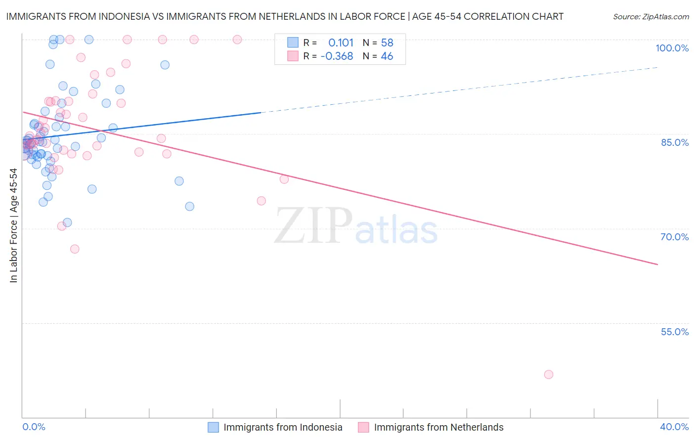 Immigrants from Indonesia vs Immigrants from Netherlands In Labor Force | Age 45-54