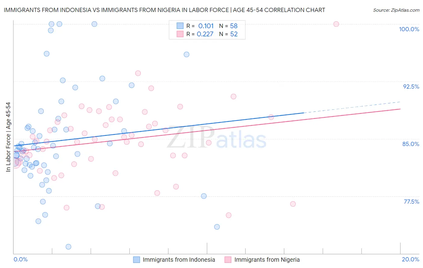 Immigrants from Indonesia vs Immigrants from Nigeria In Labor Force | Age 45-54