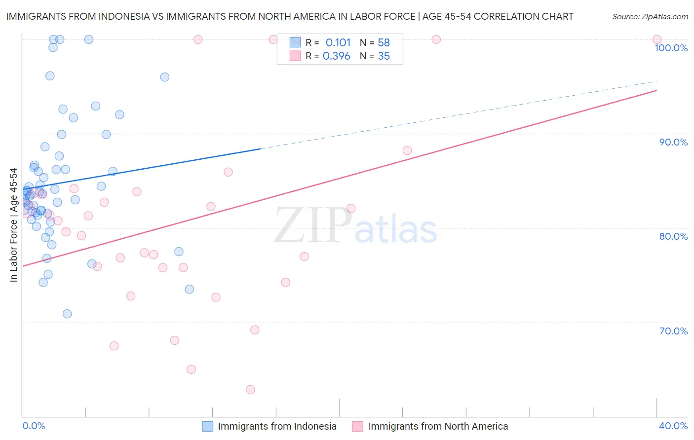 Immigrants from Indonesia vs Immigrants from North America In Labor Force | Age 45-54