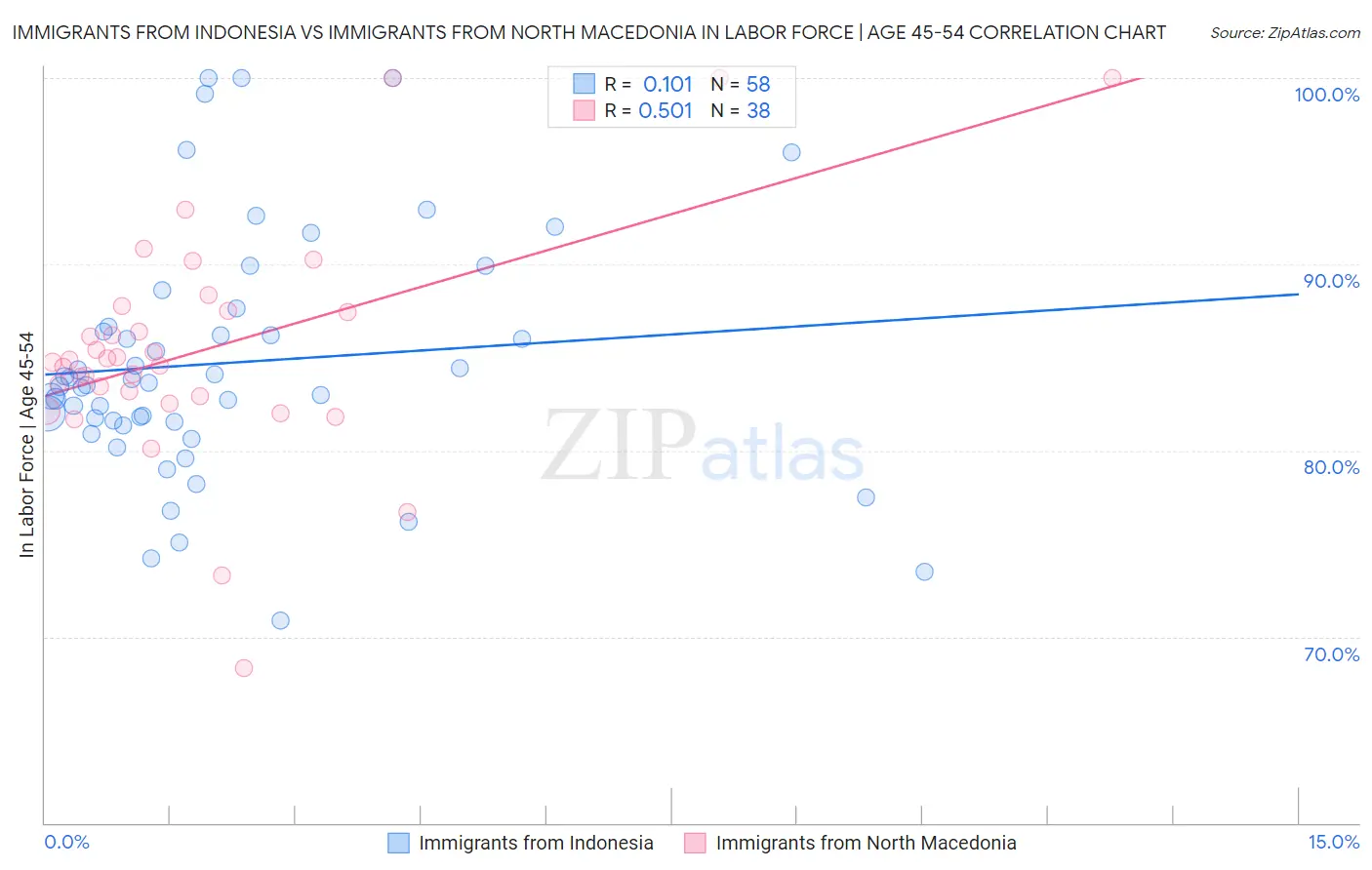 Immigrants from Indonesia vs Immigrants from North Macedonia In Labor Force | Age 45-54