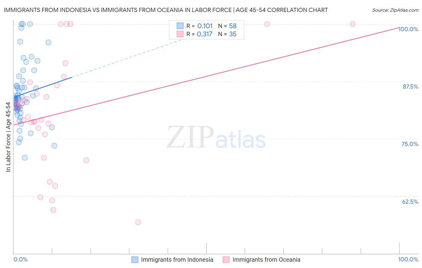 Immigrants from Indonesia vs Immigrants from Oceania In Labor Force | Age 45-54
