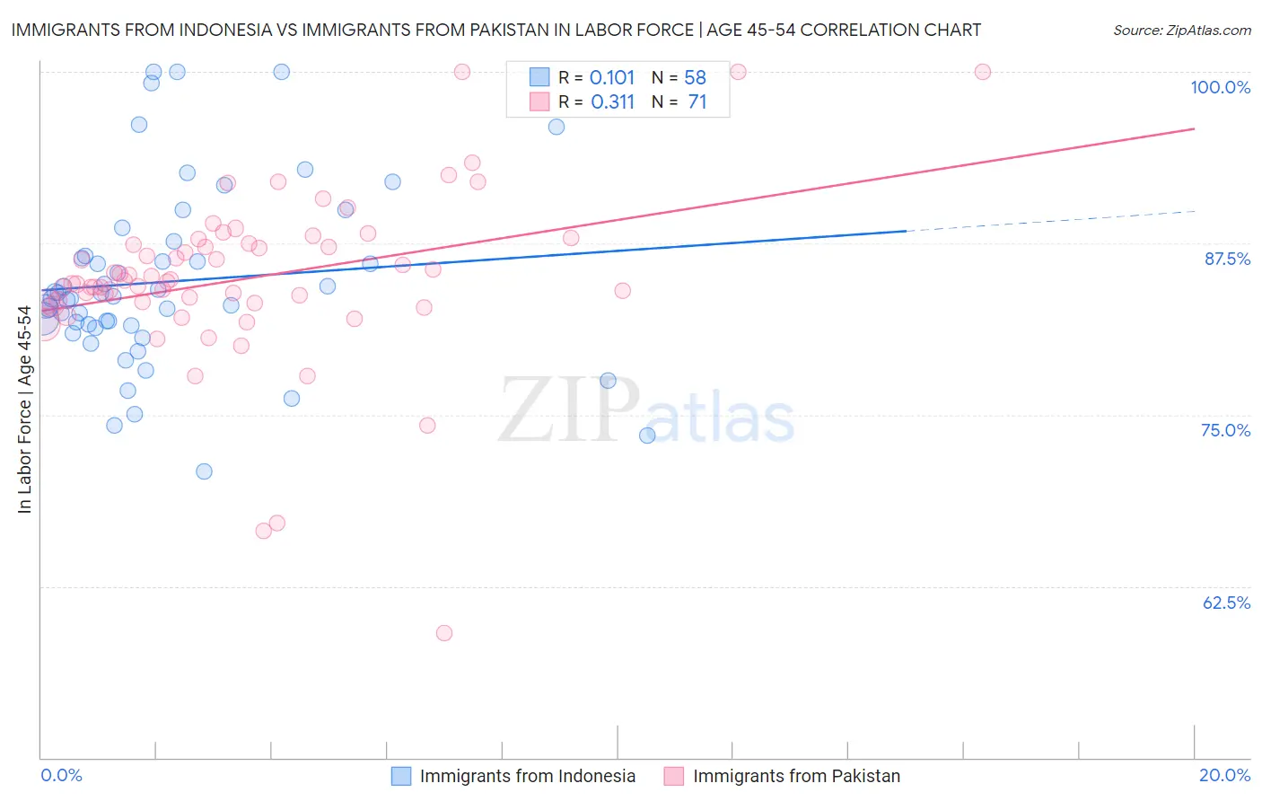 Immigrants from Indonesia vs Immigrants from Pakistan In Labor Force | Age 45-54