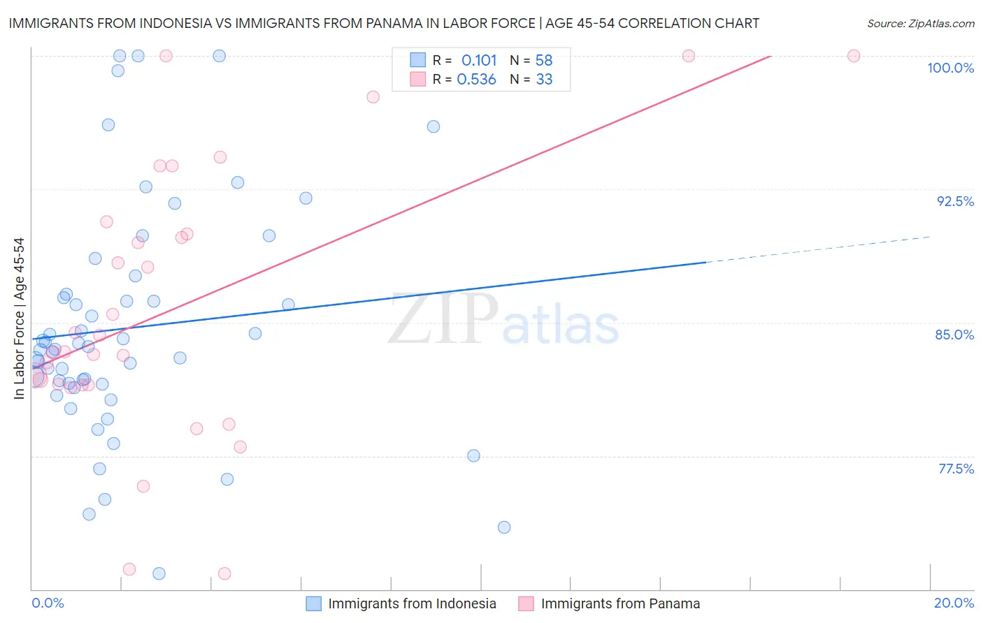 Immigrants from Indonesia vs Immigrants from Panama In Labor Force | Age 45-54