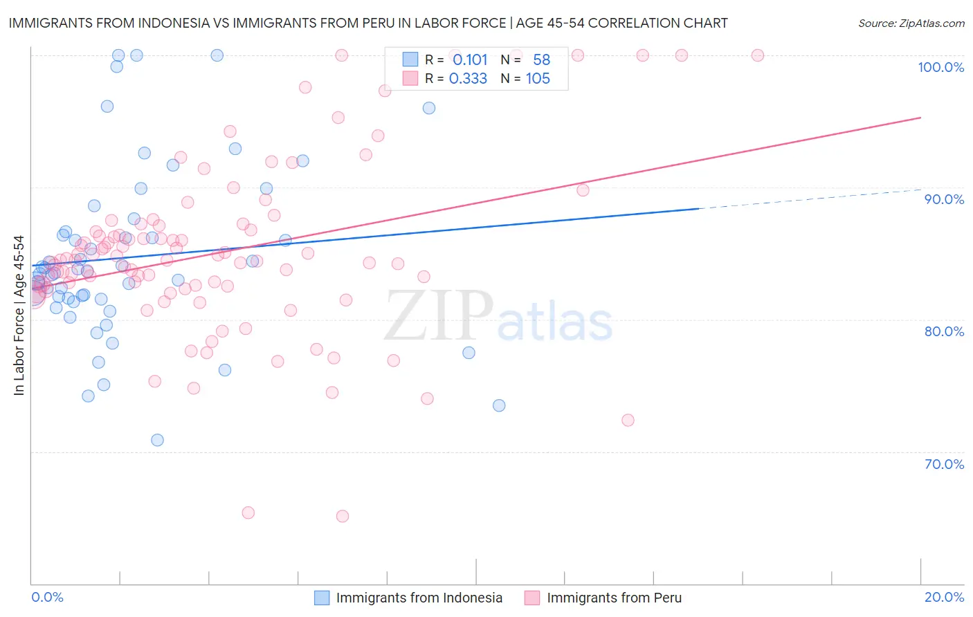 Immigrants from Indonesia vs Immigrants from Peru In Labor Force | Age 45-54