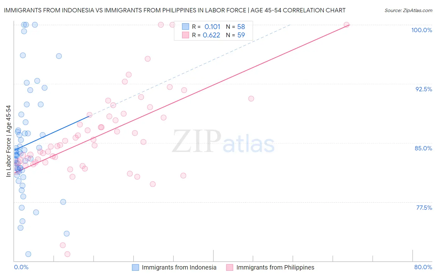 Immigrants from Indonesia vs Immigrants from Philippines In Labor Force | Age 45-54