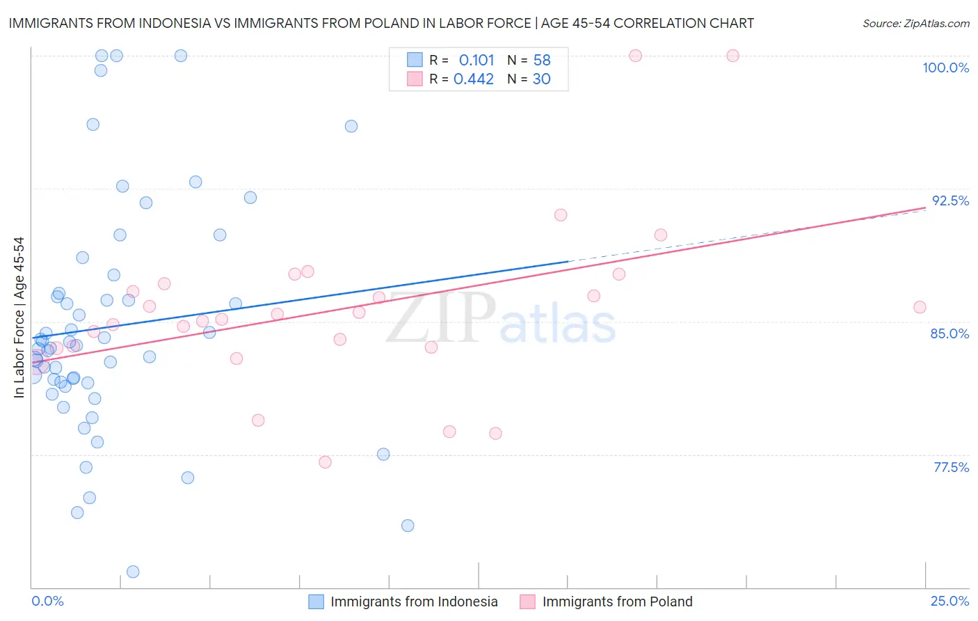 Immigrants from Indonesia vs Immigrants from Poland In Labor Force | Age 45-54