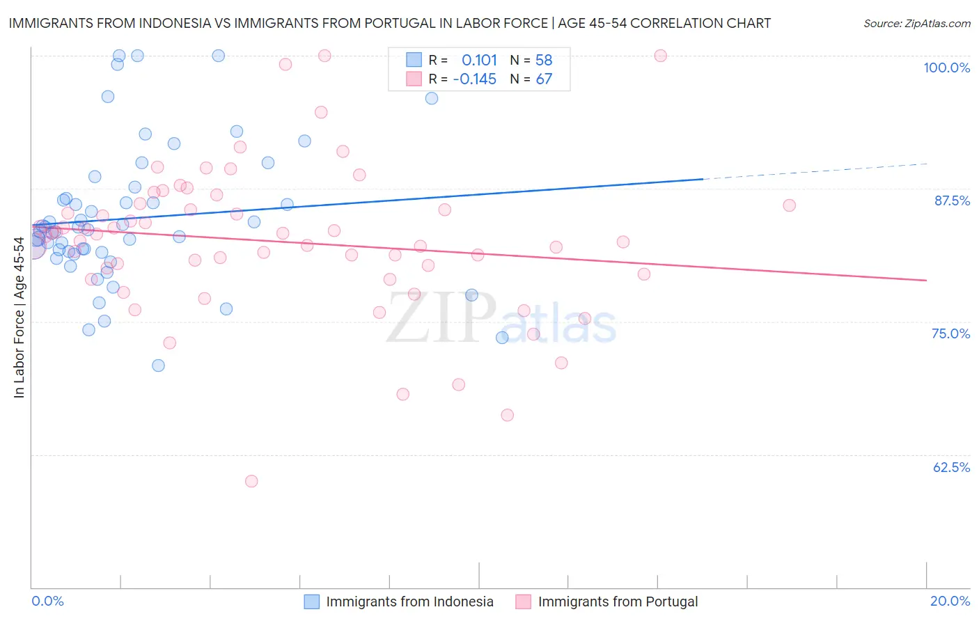 Immigrants from Indonesia vs Immigrants from Portugal In Labor Force | Age 45-54