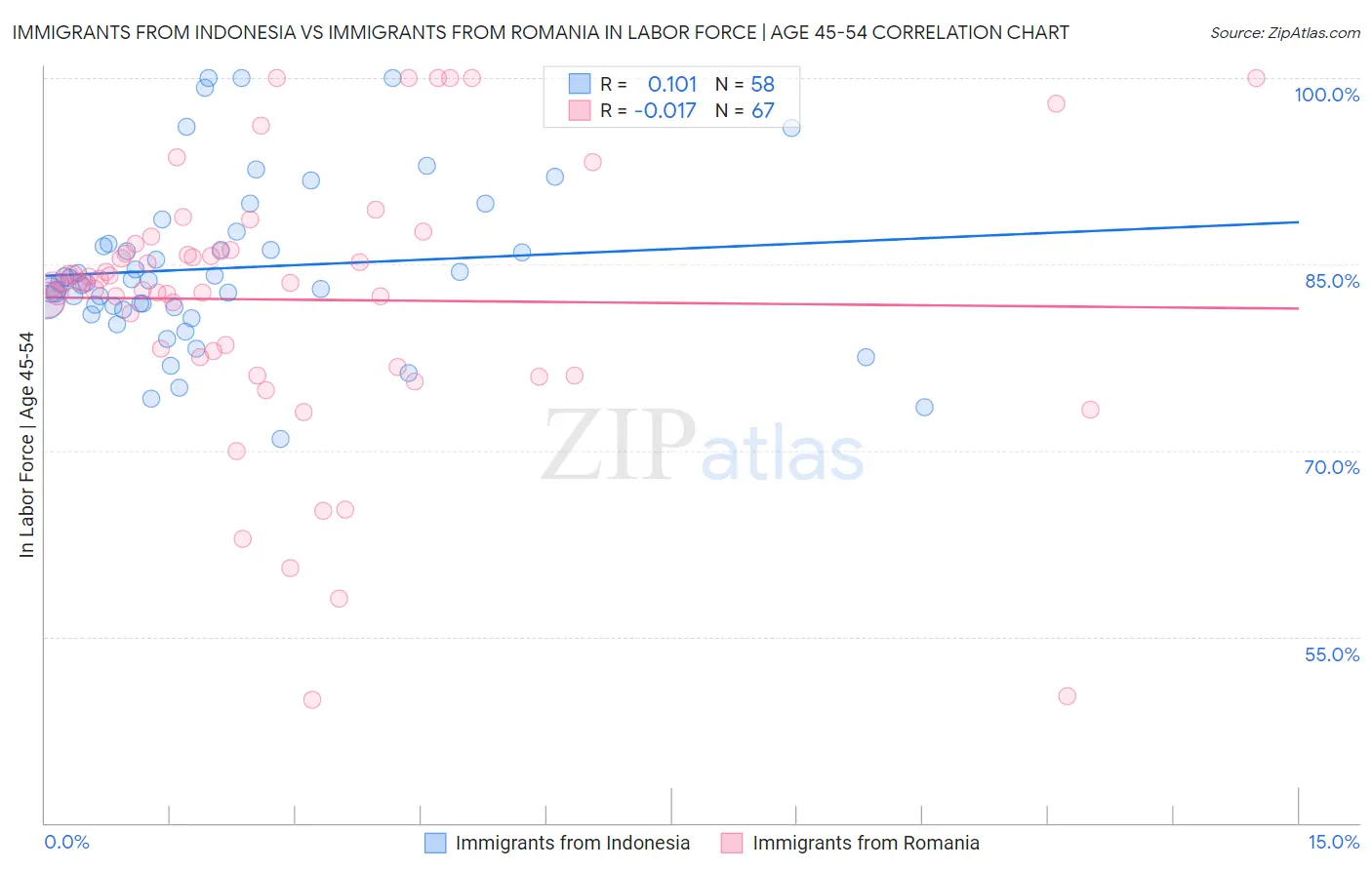 Immigrants from Indonesia vs Immigrants from Romania In Labor Force | Age 45-54