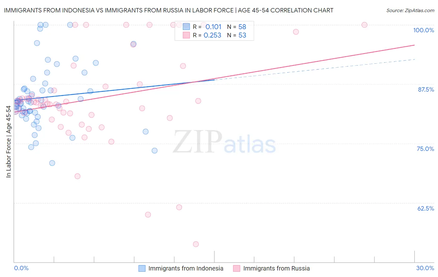 Immigrants from Indonesia vs Immigrants from Russia In Labor Force | Age 45-54