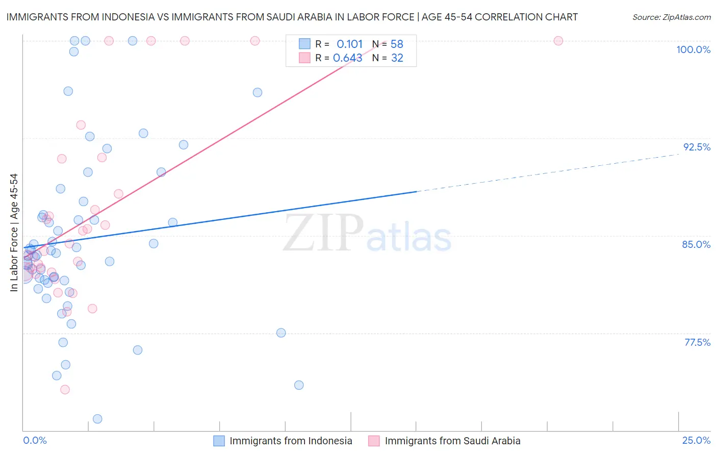 Immigrants from Indonesia vs Immigrants from Saudi Arabia In Labor Force | Age 45-54