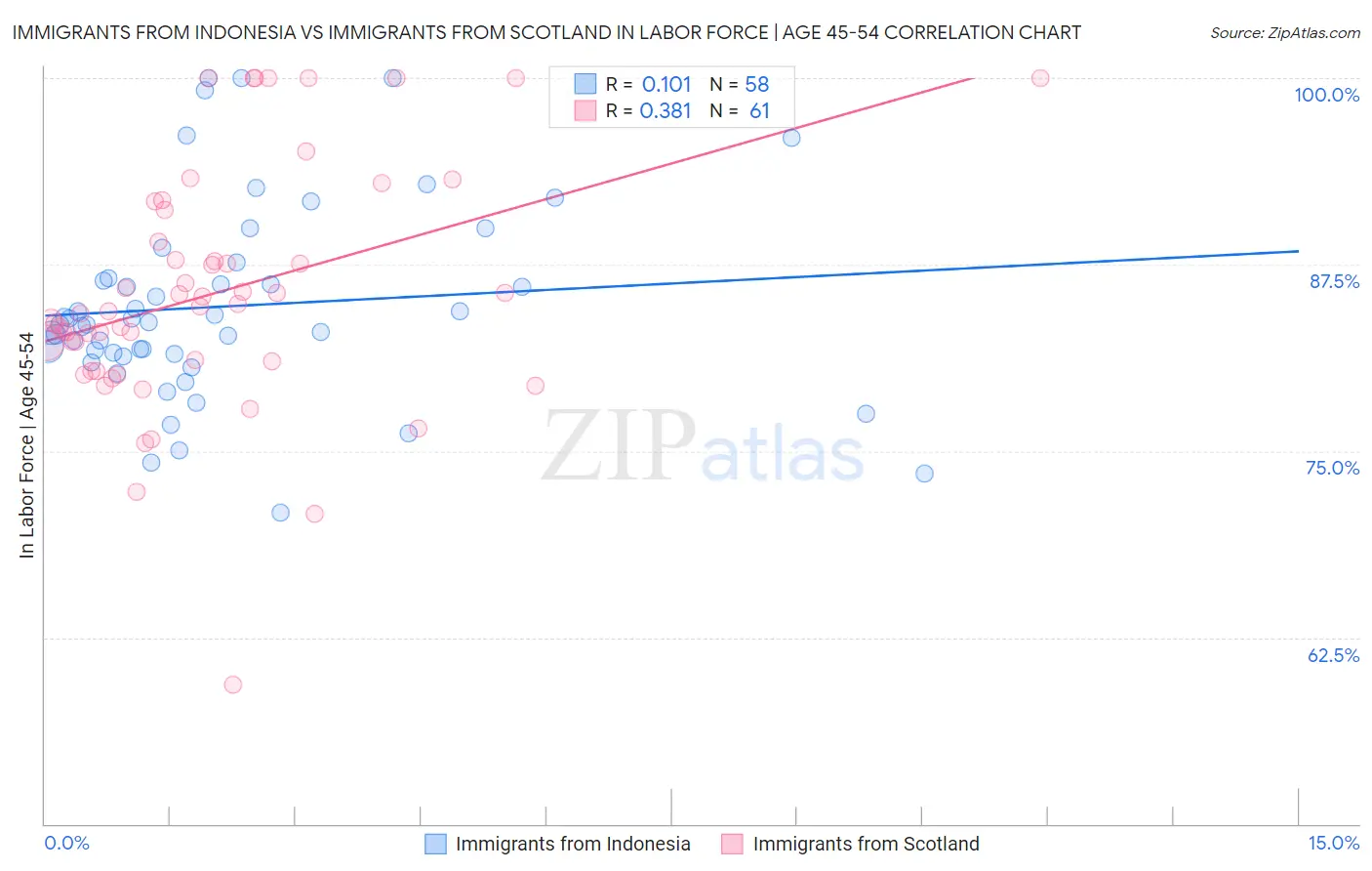 Immigrants from Indonesia vs Immigrants from Scotland In Labor Force | Age 45-54