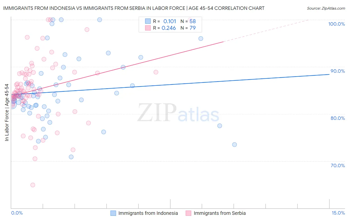 Immigrants from Indonesia vs Immigrants from Serbia In Labor Force | Age 45-54